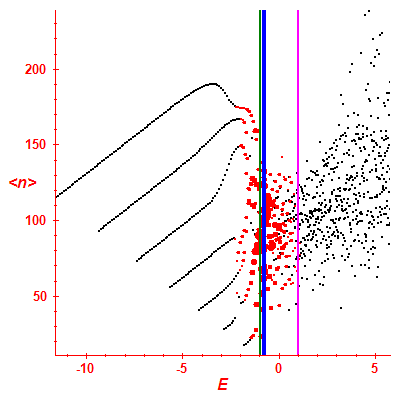 Peres lattice <N>